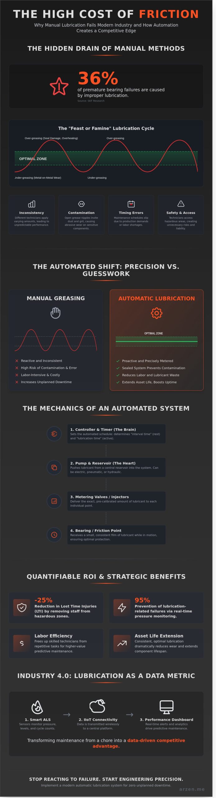 Automatic Lubrication Systems: The Strategic Guide to Industrial Precision (2026)